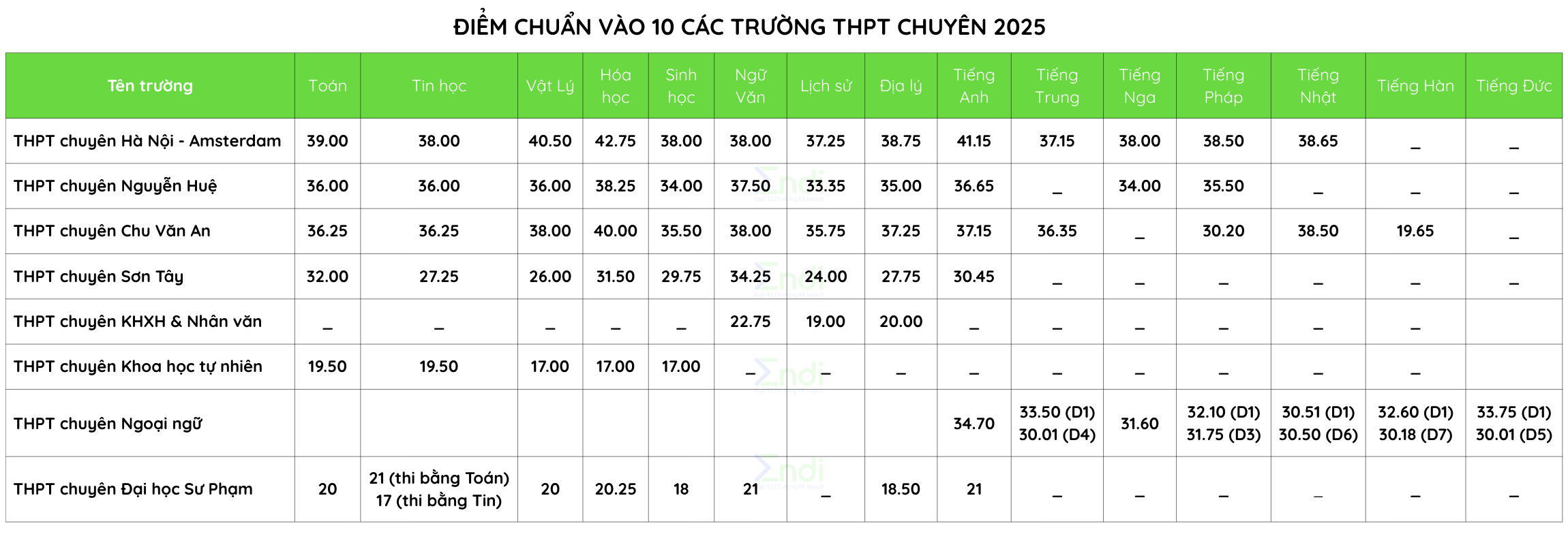điểm chuẩn lớp 10