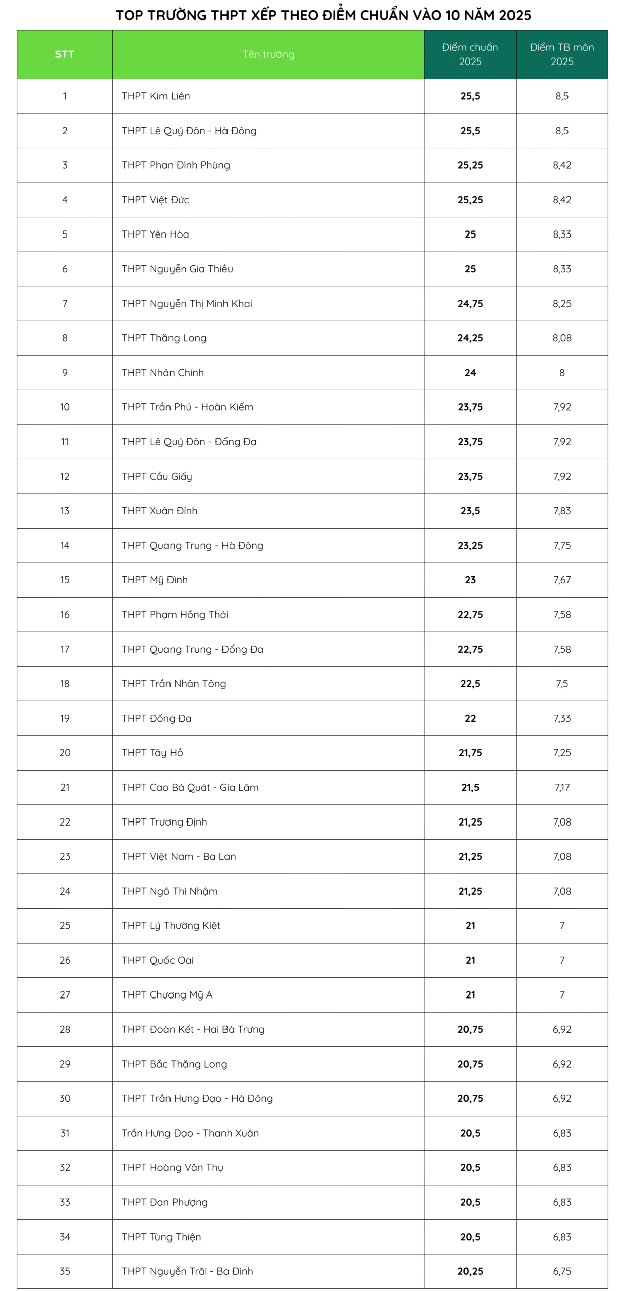 điểm chuẩn lớp 10